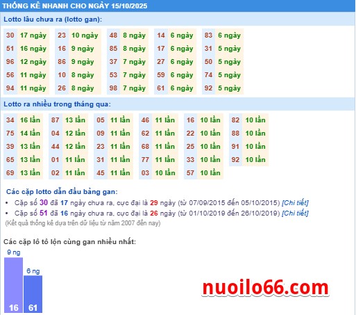 thong-ke-ket-qua-xsmb-15-10-2025